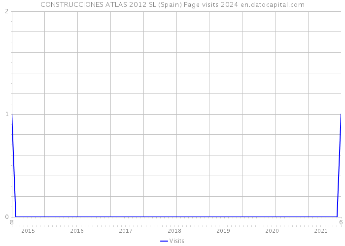 CONSTRUCCIONES ATLAS 2012 SL (Spain) Page visits 2024 