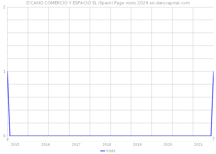 D'CANO COMERCIO Y ESPACIO SL (Spain) Page visits 2024 