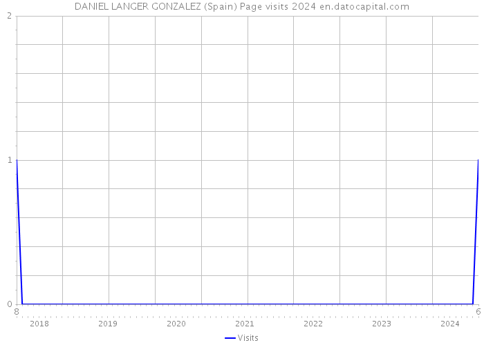 DANIEL LANGER GONZALEZ (Spain) Page visits 2024 