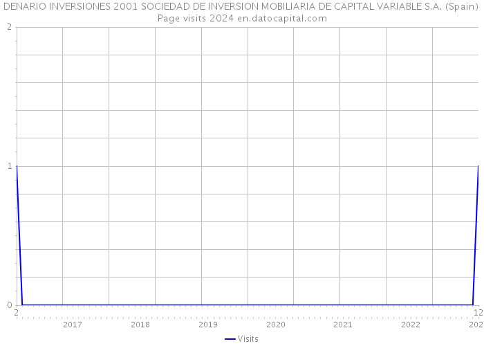 DENARIO INVERSIONES 2001 SOCIEDAD DE INVERSION MOBILIARIA DE CAPITAL VARIABLE S.A. (Spain) Page visits 2024 