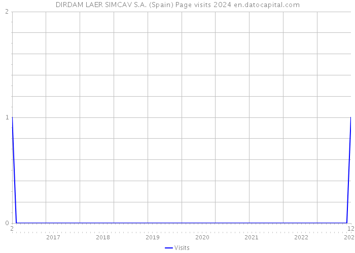 DIRDAM LAER SIMCAV S.A. (Spain) Page visits 2024 
