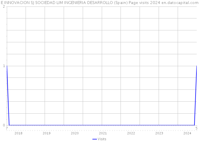 E INNOVACION SJ SOCIEDAD LIM INGENIERIA DESARROLLO (Spain) Page visits 2024 