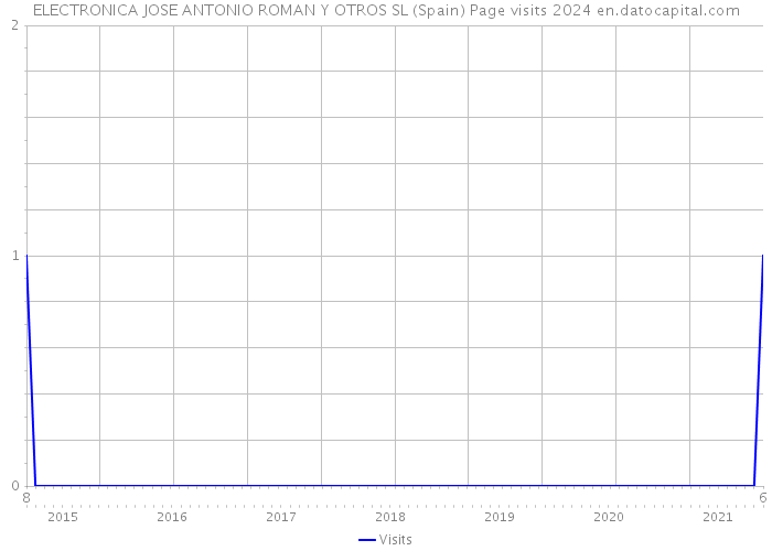 ELECTRONICA JOSE ANTONIO ROMAN Y OTROS SL (Spain) Page visits 2024 