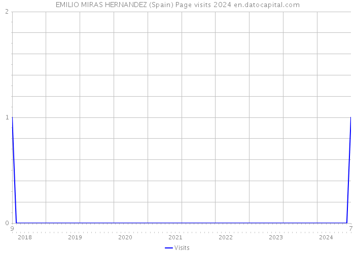 EMILIO MIRAS HERNANDEZ (Spain) Page visits 2024 