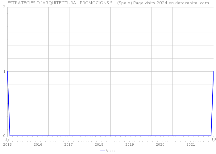 ESTRATEGIES D`ARQUITECTURA I PROMOCIONS SL. (Spain) Page visits 2024 