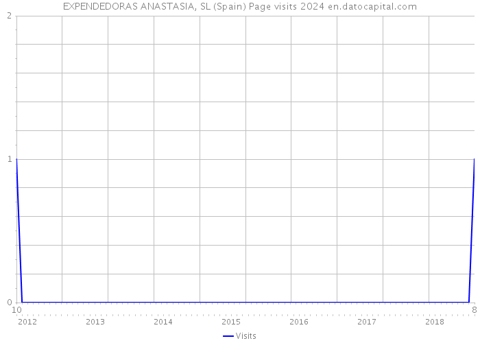 EXPENDEDORAS ANASTASIA, SL (Spain) Page visits 2024 