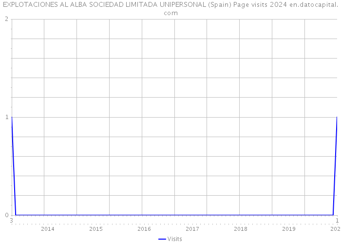 EXPLOTACIONES AL ALBA SOCIEDAD LIMITADA UNIPERSONAL (Spain) Page visits 2024 