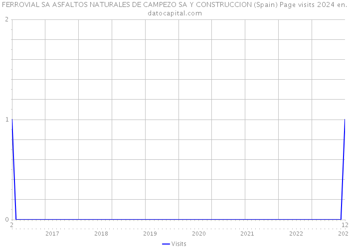 FERROVIAL SA ASFALTOS NATURALES DE CAMPEZO SA Y CONSTRUCCION (Spain) Page visits 2024 