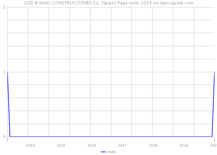 GOD & SANC CONSTRUCCIONES S.L. (Spain) Page visits 2024 