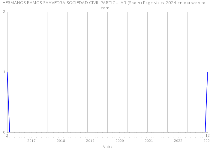 HERMANOS RAMOS SAAVEDRA SOCIEDAD CIVIL PARTICULAR (Spain) Page visits 2024 