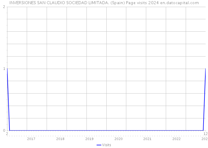 INVERSIONES SAN CLAUDIO SOCIEDAD LIMITADA. (Spain) Page visits 2024 