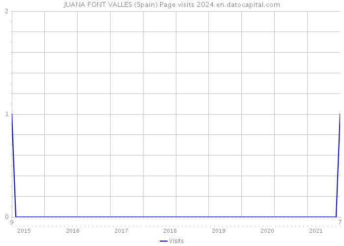 JUANA FONT VALLES (Spain) Page visits 2024 