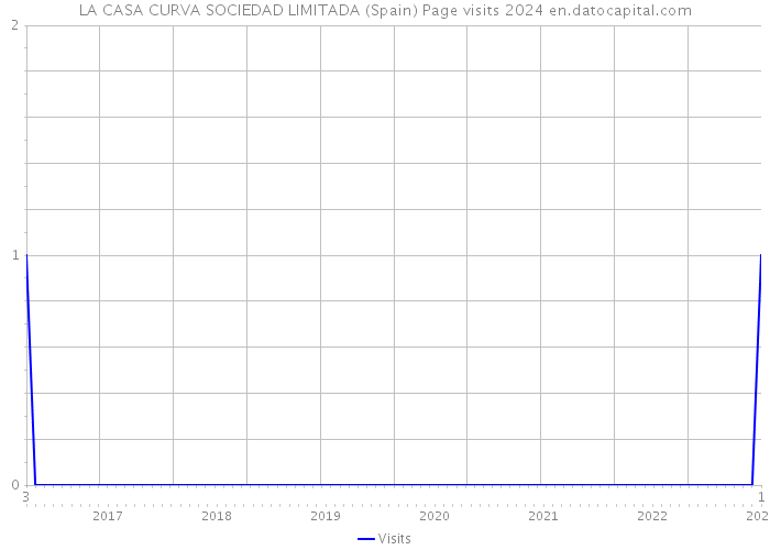 LA CASA CURVA SOCIEDAD LIMITADA (Spain) Page visits 2024 