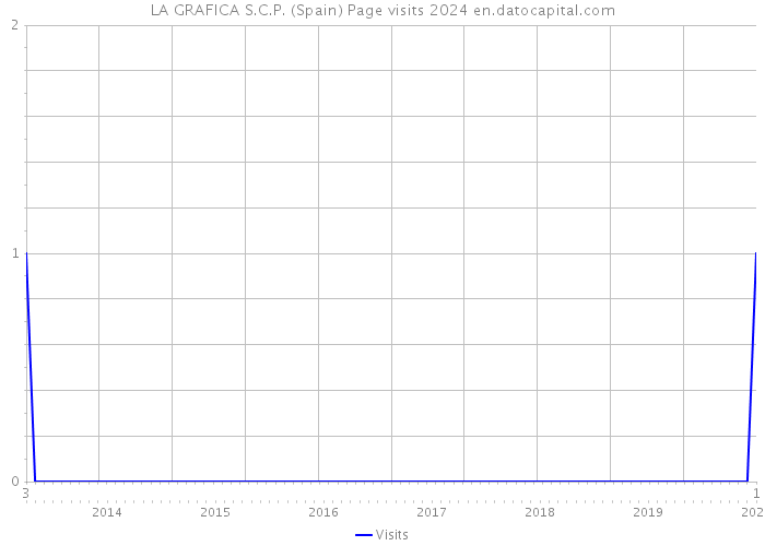 LA GRAFICA S.C.P. (Spain) Page visits 2024 