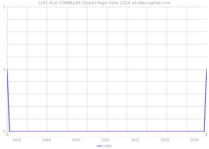 LUIS VILA COMELLAS (Spain) Page visits 2024 