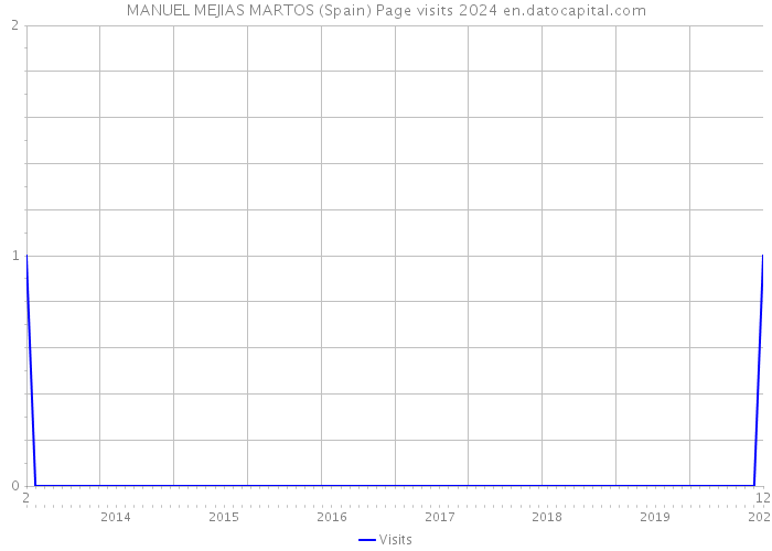 MANUEL MEJIAS MARTOS (Spain) Page visits 2024 