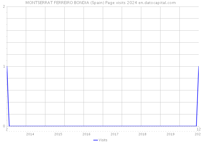 MONTSERRAT FERREIRO BONDIA (Spain) Page visits 2024 