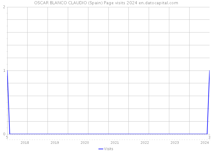 OSCAR BLANCO CLAUDIO (Spain) Page visits 2024 