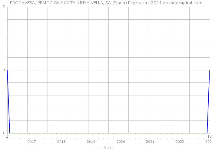 PROCAVESA, PRMOCIONS CATALUNYA VELLA, SA (Spain) Page visits 2024 