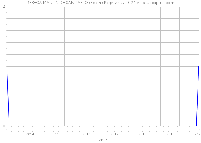 REBECA MARTIN DE SAN PABLO (Spain) Page visits 2024 