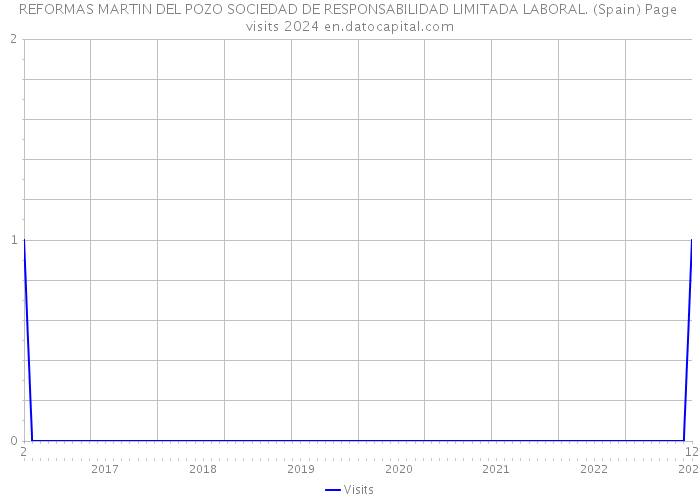 REFORMAS MARTIN DEL POZO SOCIEDAD DE RESPONSABILIDAD LIMITADA LABORAL. (Spain) Page visits 2024 