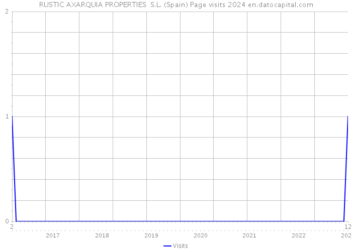 RUSTIC AXARQUIA PROPERTIES S.L. (Spain) Page visits 2024 