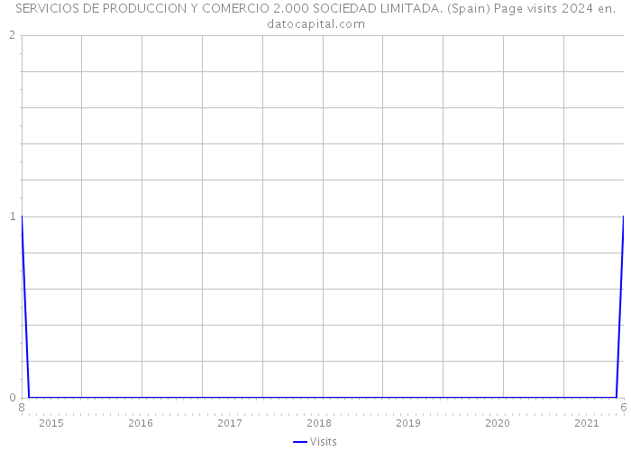 SERVICIOS DE PRODUCCION Y COMERCIO 2.000 SOCIEDAD LIMITADA. (Spain) Page visits 2024 