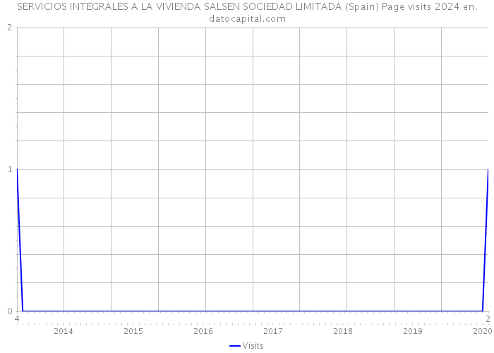 SERVICIOS INTEGRALES A LA VIVIENDA SALSEN SOCIEDAD LIMITADA (Spain) Page visits 2024 
