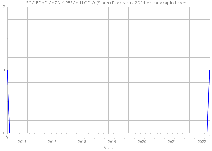SOCIEDAD CAZA Y PESCA LLODIO (Spain) Page visits 2024 