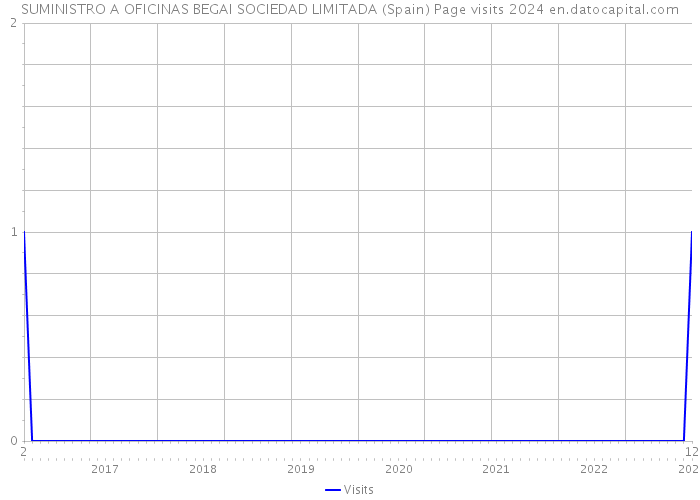 SUMINISTRO A OFICINAS BEGAI SOCIEDAD LIMITADA (Spain) Page visits 2024 