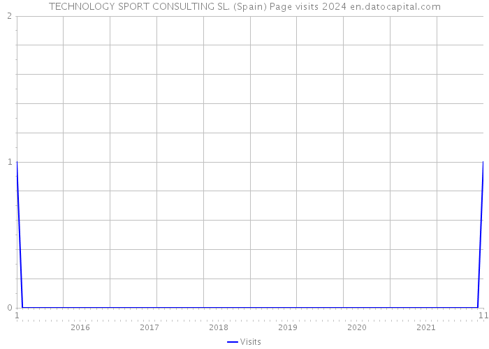 TECHNOLOGY SPORT CONSULTING SL. (Spain) Page visits 2024 