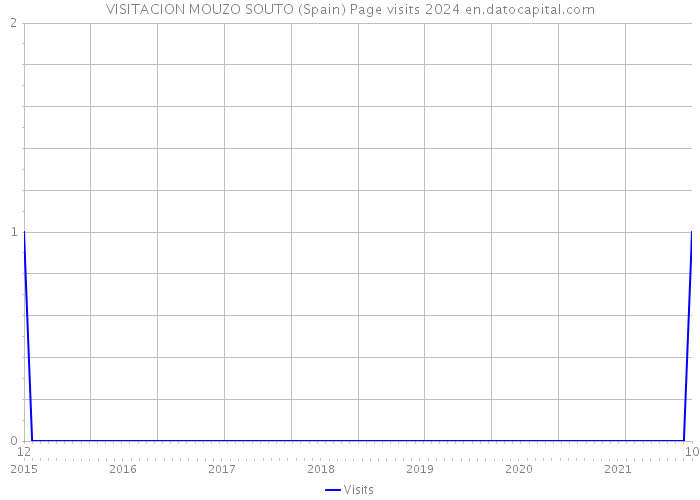 VISITACION MOUZO SOUTO (Spain) Page visits 2024 