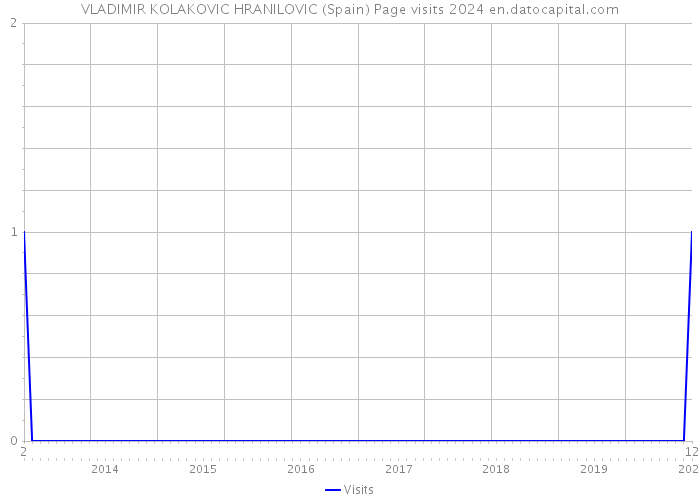 VLADIMIR KOLAKOVIC HRANILOVIC (Spain) Page visits 2024 