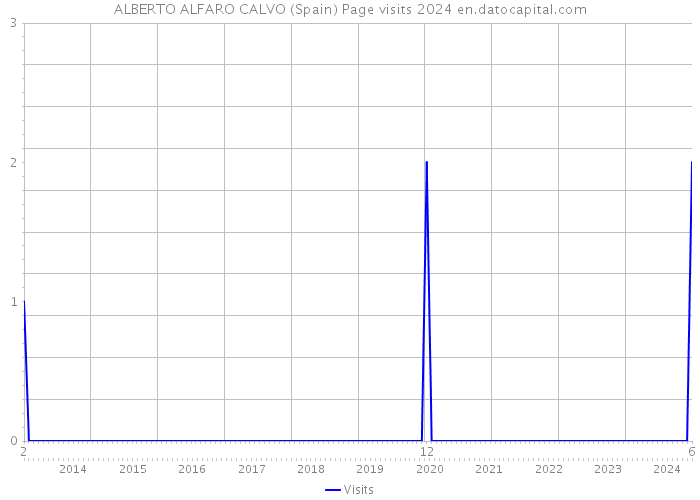 ALBERTO ALFARO CALVO (Spain) Page visits 2024 