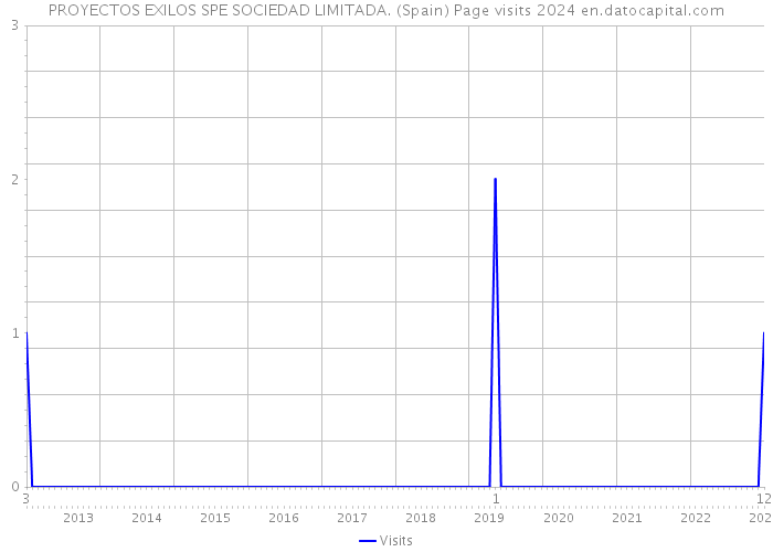 PROYECTOS EXILOS SPE SOCIEDAD LIMITADA. (Spain) Page visits 2024 