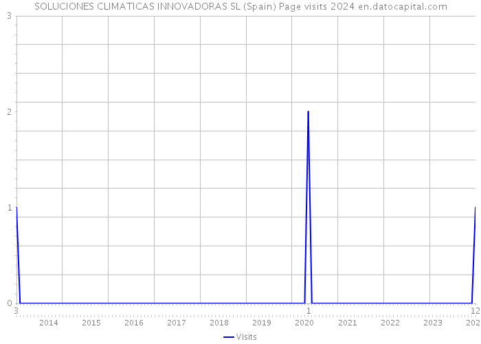SOLUCIONES CLIMATICAS INNOVADORAS SL (Spain) Page visits 2024 