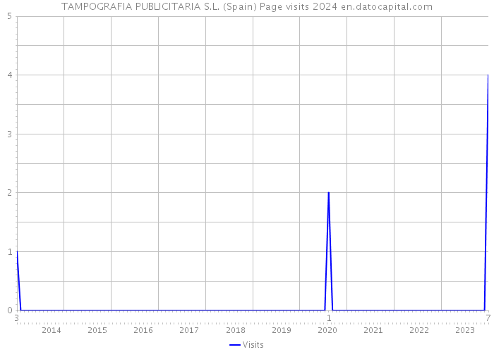 TAMPOGRAFIA PUBLICITARIA S.L. (Spain) Page visits 2024 