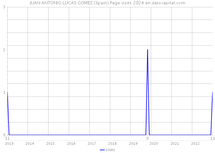 JUAN ANTONIO LUCAS GOMEZ (Spain) Page visits 2024 