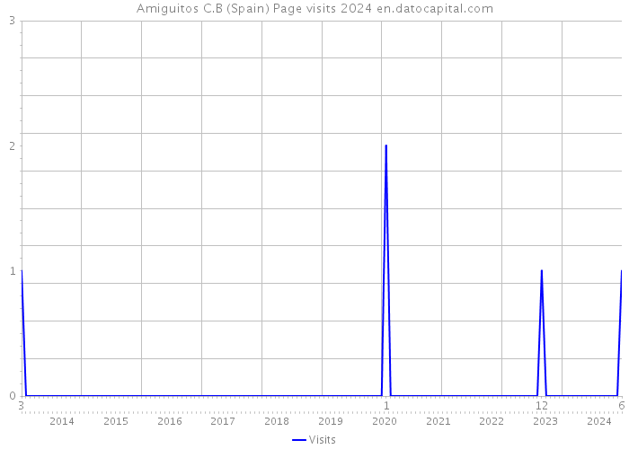 Amiguitos C.B (Spain) Page visits 2024 