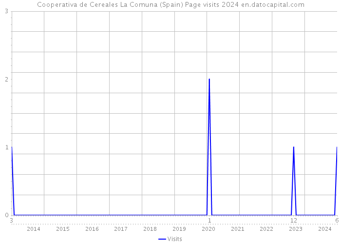 Cooperativa de Cereales La Comuna (Spain) Page visits 2024 