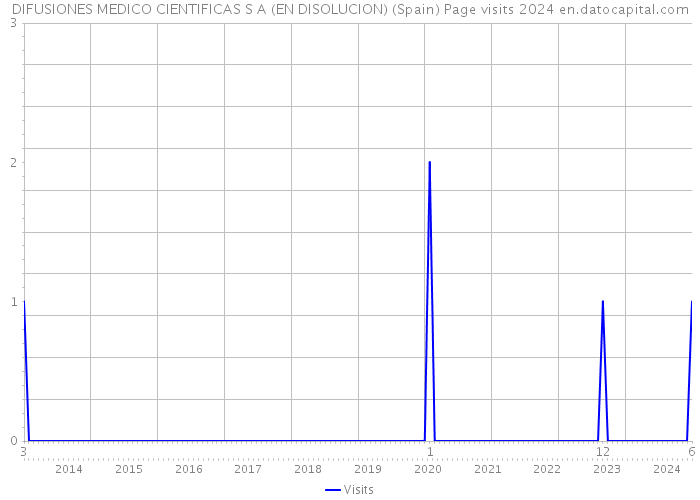 DIFUSIONES MEDICO CIENTIFICAS S A (EN DISOLUCION) (Spain) Page visits 2024 