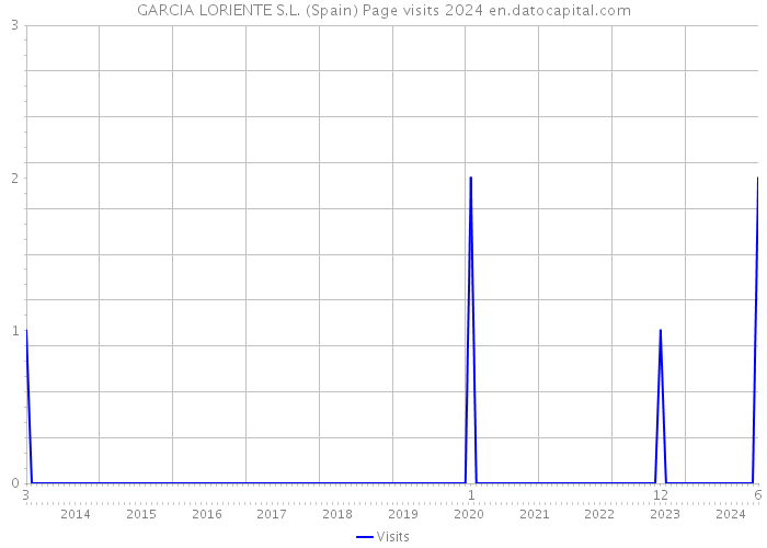 GARCIA LORIENTE S.L. (Spain) Page visits 2024 