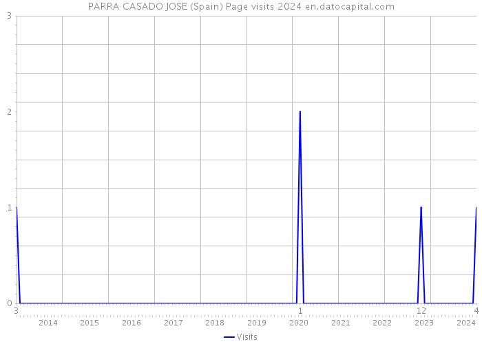PARRA CASADO JOSE (Spain) Page visits 2024 