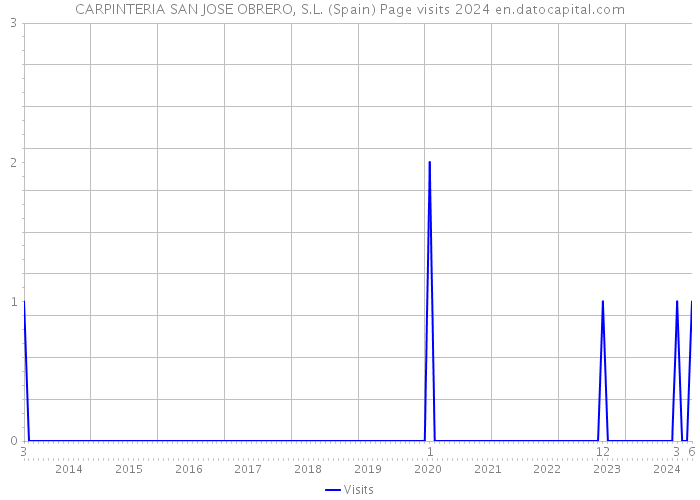 CARPINTERIA SAN JOSE OBRERO, S.L. (Spain) Page visits 2024 