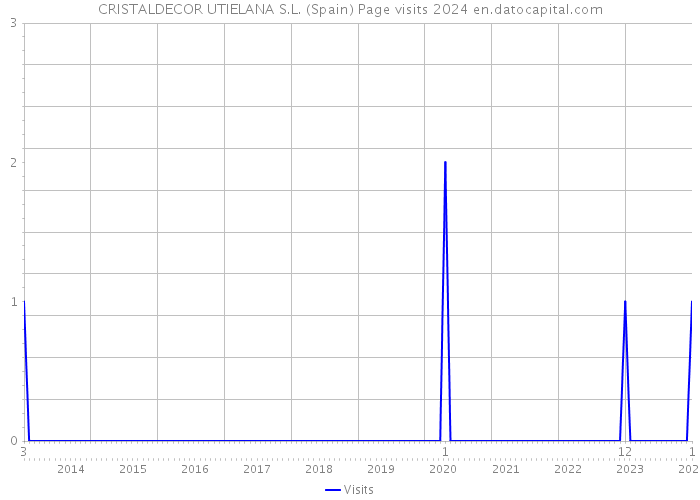 CRISTALDECOR UTIELANA S.L. (Spain) Page visits 2024 