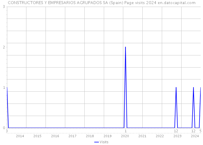 CONSTRUCTORES Y EMPRESARIOS AGRUPADOS SA (Spain) Page visits 2024 