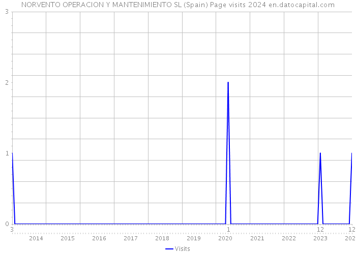 NORVENTO OPERACION Y MANTENIMIENTO SL (Spain) Page visits 2024 