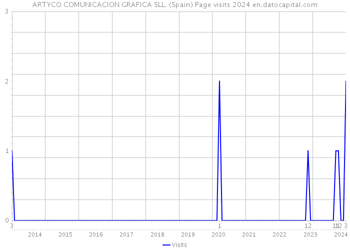 ARTYCO COMUNICACION GRAFICA SLL. (Spain) Page visits 2024 
