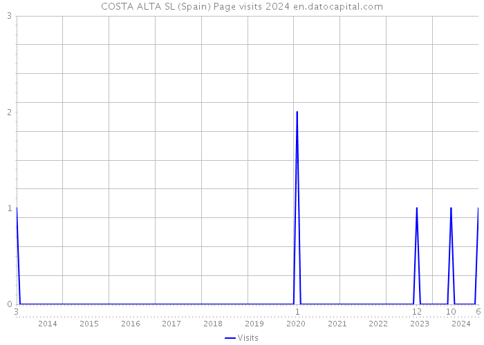 COSTA ALTA SL (Spain) Page visits 2024 