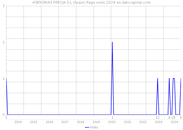 ASESORIAS FREYJA.S.L (Spain) Page visits 2024 